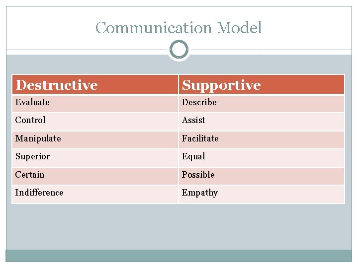 Communication Model Destructive Supportive Evaluate Describe Control Assist Manipulate Facilitate Superior Equal Certain Possible