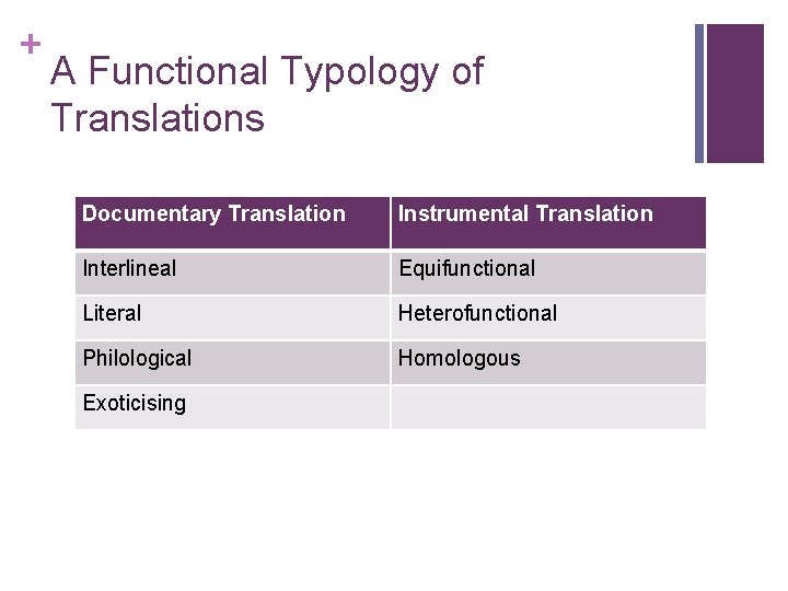 + A Functional Typology of Translations Documentary Translation Instrumental Translation Interlineal Equifunctional Literal Heterofunctional