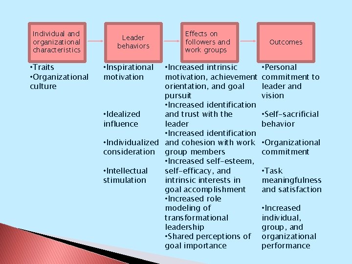 Individual and organizational characteristics • Traits • Organizational culture Leader behaviors Effects on followers