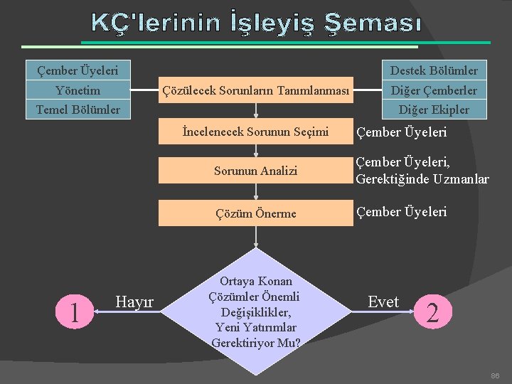 Çember Üyeleri Destek Bölümler Çözülecek Sorunların Tanımlanması Yönetim Diğer Çemberler Temel Bölümler Diğer Ekipler