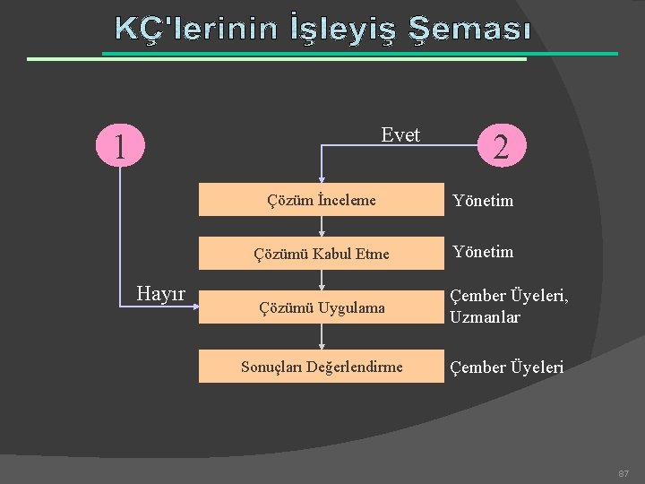 Evet 1 Hayır 2 Çözüm İnceleme Yönetim Çözümü Kabul Etme Yönetim Çözümü Uygulama Çember