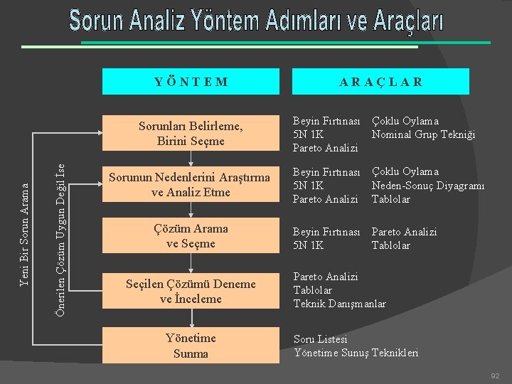 Y Ö N T E M Önerilen Çözüm Uygun Değil İse Yeni Bir Sorun