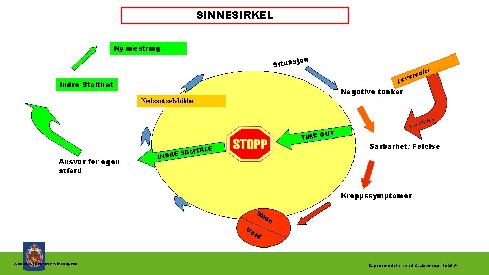 SINNESIRKEL Ny mestring jon Situas ler g ere v e L Indre Stolthet Negative