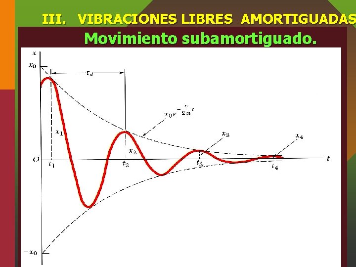 III. VIBRACIONES LIBRES AMORTIGUADAS Movimiento subamortiguado. 