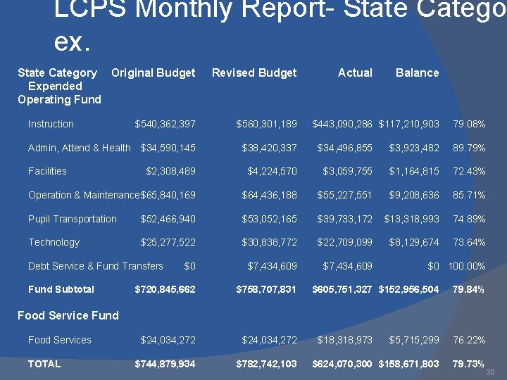 LCPS Monthly Report- State Categor ex. State Category Original Budget Expended Operating Fund Instruction