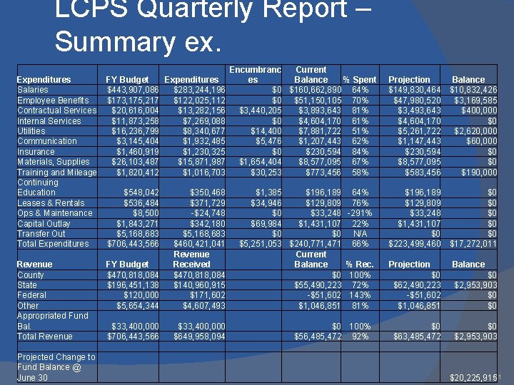 LCPS Quarterly Report – Summary ex. Encumbranc Current es Balance % Spent $0 $160,