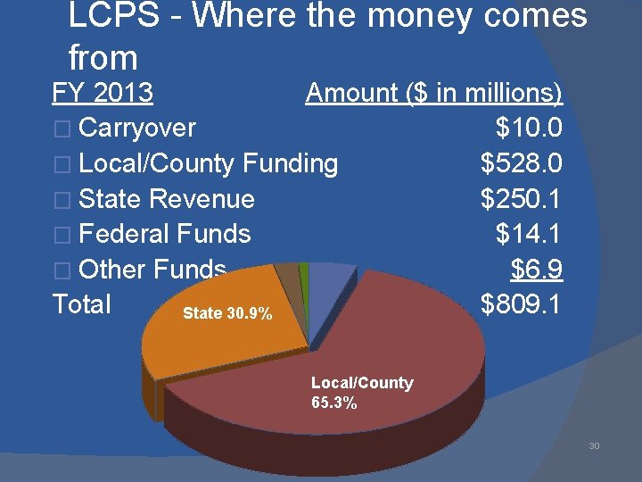 LCPS - Where the money comes from FY 2013 Amount ($ in millions) �