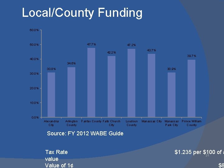 Local/County Funding 60. 0% 47. 7% 50. 0% 47. 2% 42. 2% 43. 7%