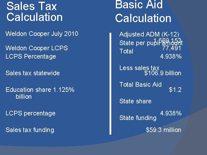 Sales Tax Calculation Weldon Cooper July 2010 Basic Aid Calculation Weldon Cooper LCPS Percentage