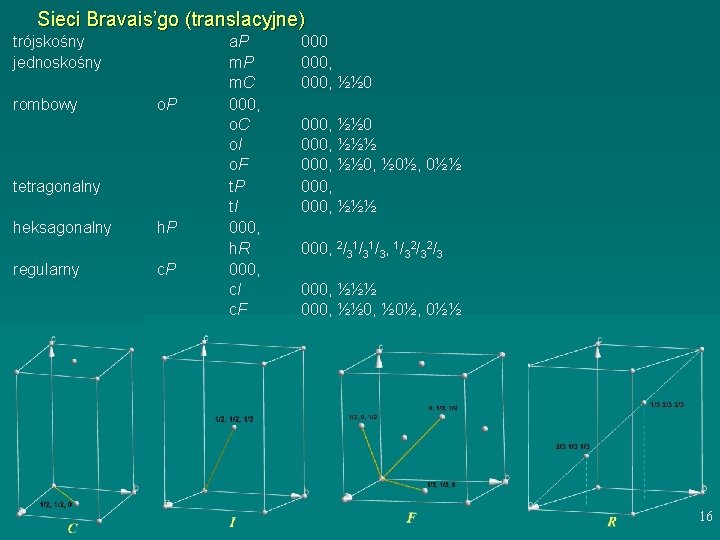 Sieci Bravais’go (translacyjne) trójskośny jednoskośny rombowy o. P tetragonalny heksagonalny regularny h. P c.