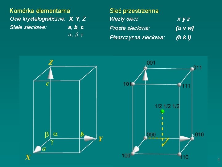 Komórka elementarna Sieć przestrzenna Osie krystalograficzne: X, Y, Z Węzły sieci: xyz Stałe sieciowe: