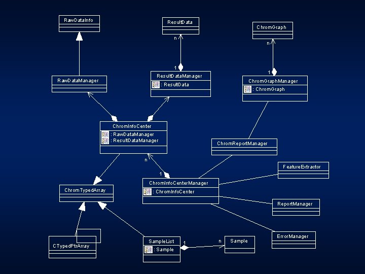 Raw. Data. Info Result. Data Chrom. Graph n n 1 1 Result. Data. Manager