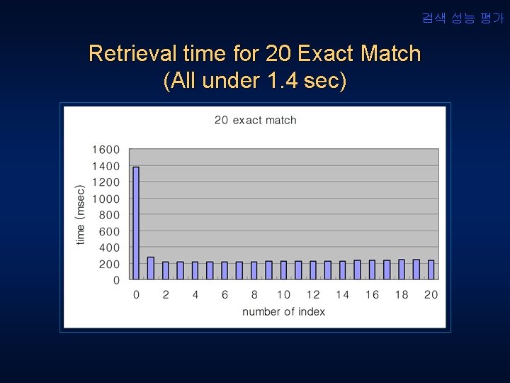 검색 성능 평가 Retrieval time for 20 Exact Match (All under 1. 4 sec)