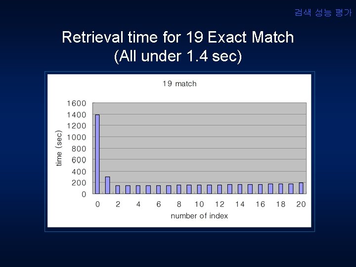 검색 성능 평가 Retrieval time for 19 Exact Match (All under 1. 4 sec)