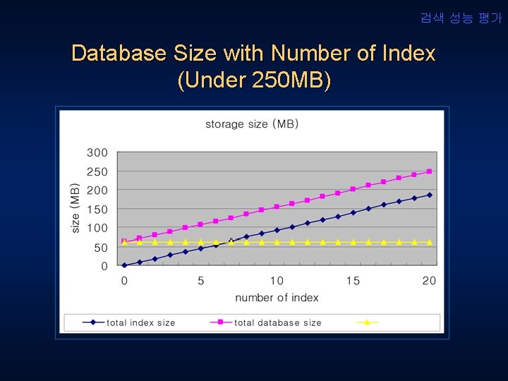 검색 성능 평가 Database Size with Number of Index (Under 250 MB) 