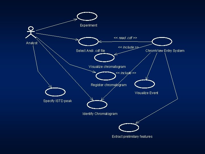 Experiment << read. cdf >> Analyst << include >> Select Andi. cdf file Chrom.