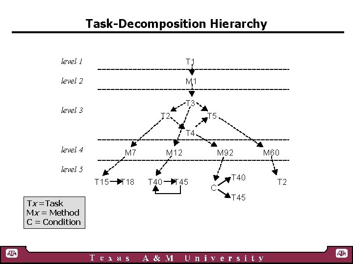 Task-Decomposition Hierarchy level 1 T 1 M 1 level 2 T 3 T 2