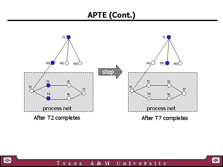 APTE (Cont. ) T 1 M 1 T 1 M 2 M 1 M
