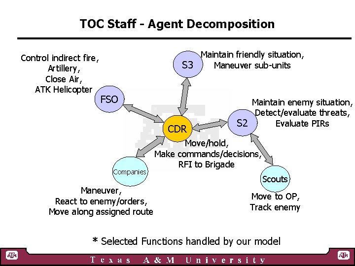 TOC Staff - Agent Decomposition Control indirect fire, Artillery, Close Air, ATK Helicopter Maintain