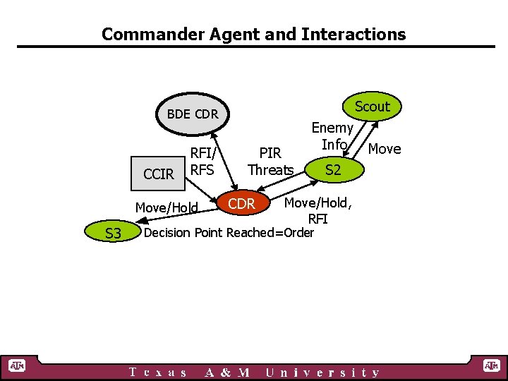 Commander Agent and Interactions Scout BDE CDR CCIR RFI/ RFS Move/Hold S 3 PIR