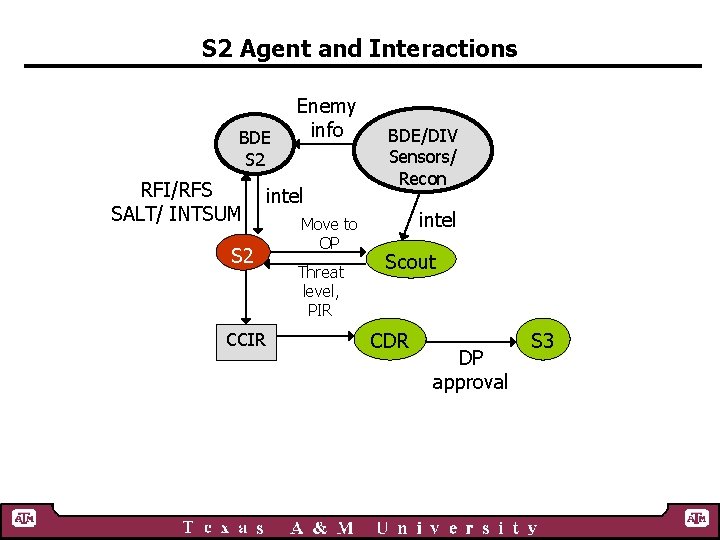 S 2 Agent and Interactions BDE S 2 RFI/RFS SALT/ INTSUM S 2 CCIR