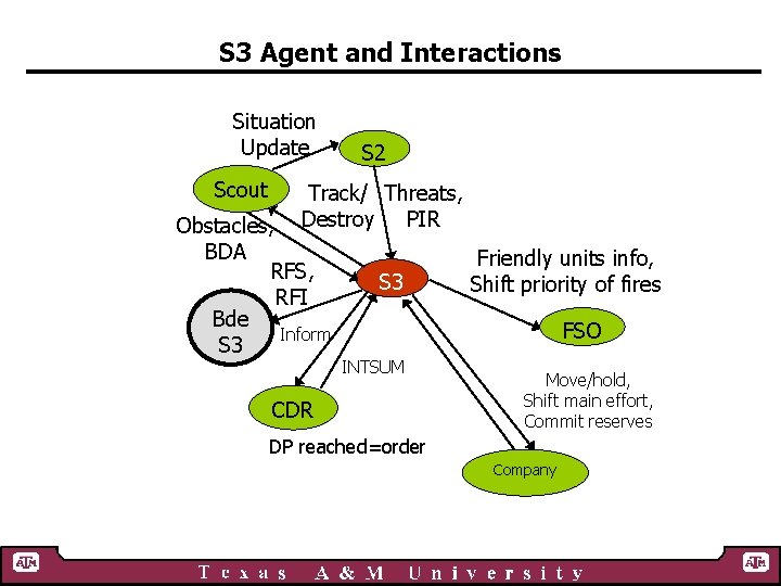 S 3 Agent and Interactions Situation Update Scout S 2 Track/ Threats, Destroy PIR