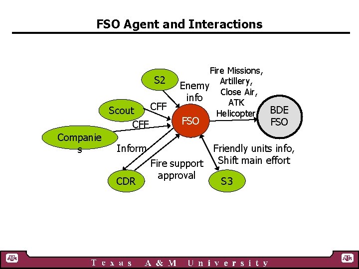 FSO Agent and Interactions S 2 CFF Scout CFF Companie s Fire Missions, Artillery,