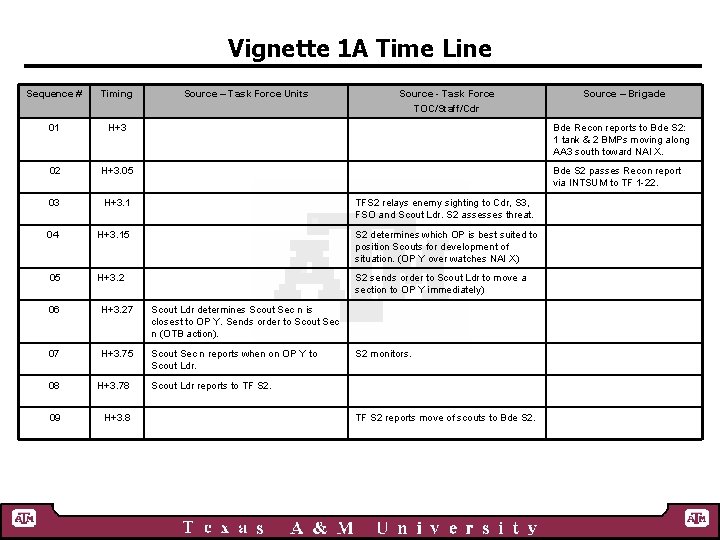 Vignette 1 A Time Line Sequence # Timing 01 H+3 02 H+3. 05 03