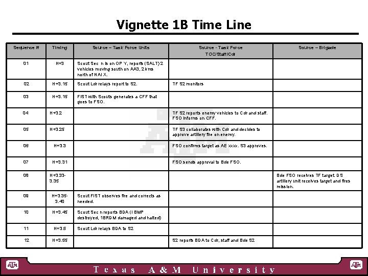 Vignette 1 B Time Line Sequence # Timing Source – Task Force Units 01