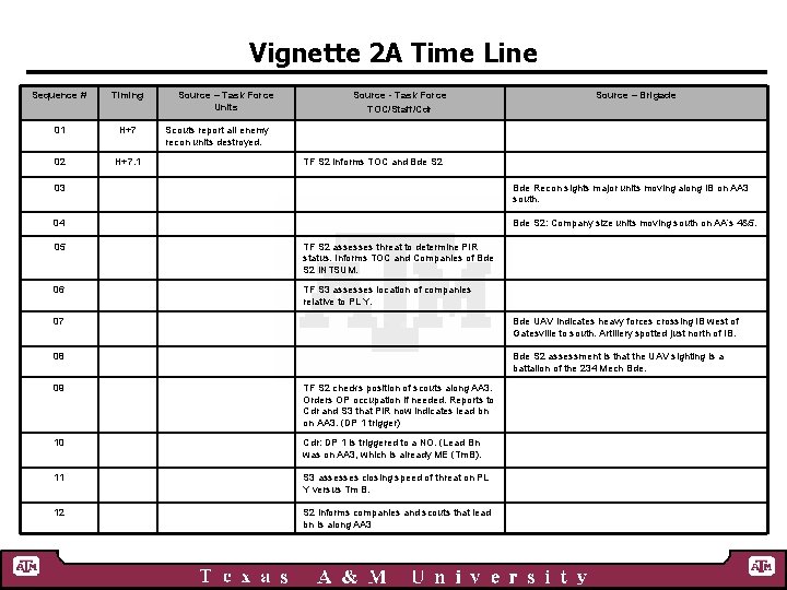 Vignette 2 A Time Line Sequence # Timing 01 H+7 02 H+7. 1 Source