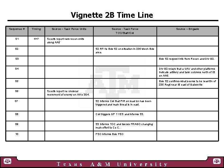 Vignette 2 B Time Line Sequence # Timing 01 H+7 Source – Task Force