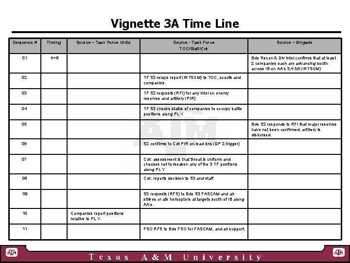 Vignette 3 A Time Line Sequence # Timing 01 H+8 Source – Task Force