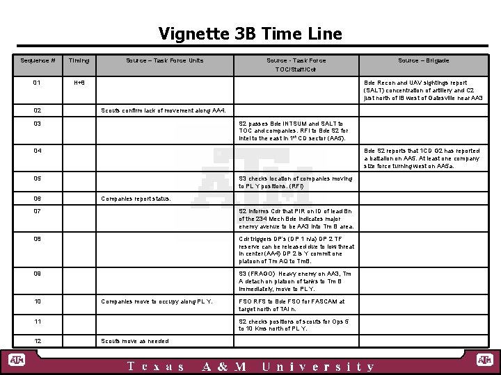 Vignette 3 B Time Line Sequence # Timing 01 H+8 02 Source – Task