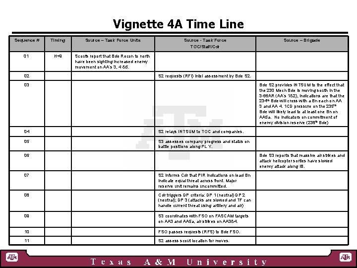 Vignette 4 A Time Line Sequence # Timing Source – Task Force Units 01