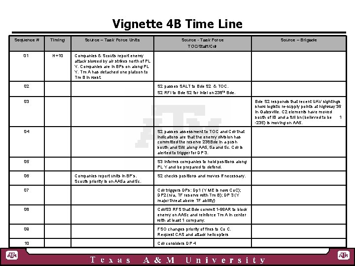 Vignette 4 B Time Line Sequence # Timing Source – Task Force Units 01