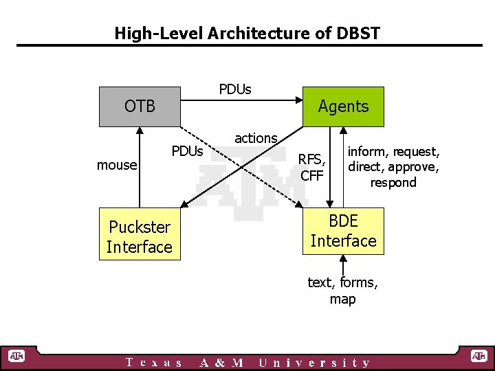 High-Level Architecture of DBST PDUs OTB mouse PDUs Puckster Interface Agents actions RFS, CFF