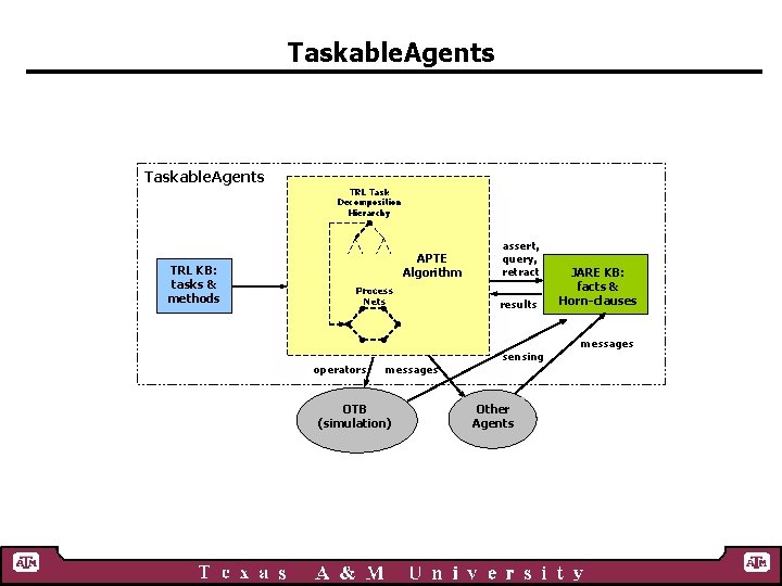 Taskable. Agents TRL Task Decomposition Hierarchy TRL KB: tasks & methods APTE Algorithm Process