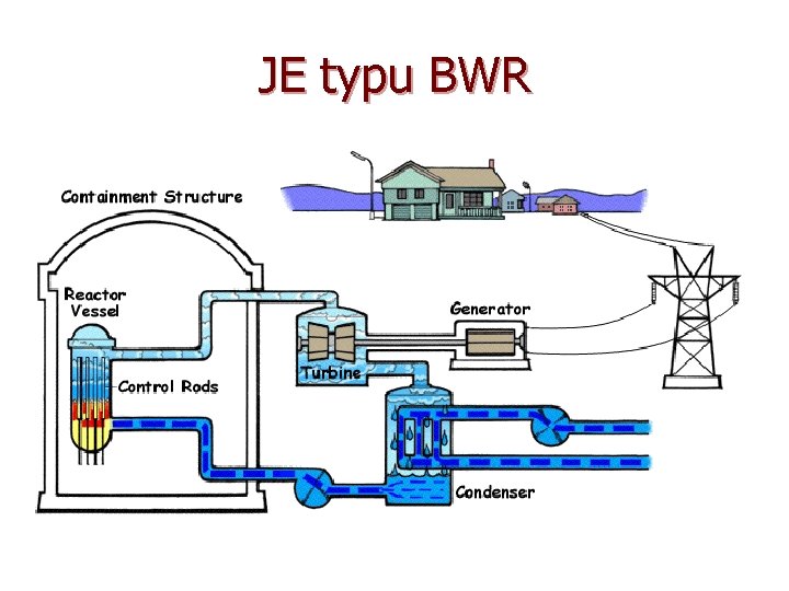 JE typu BWR 