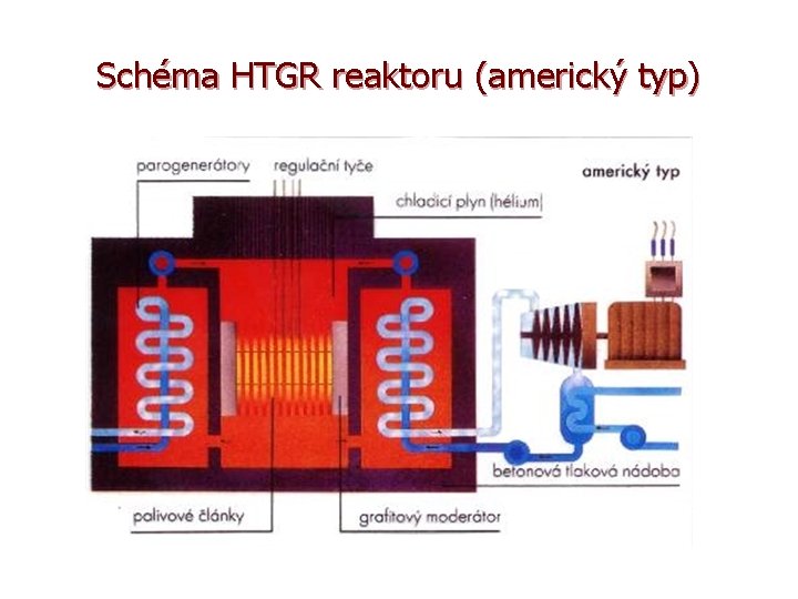 Schéma HTGR reaktoru (americký typ) 