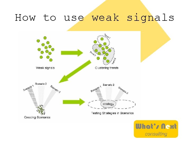 How to use weak signals 