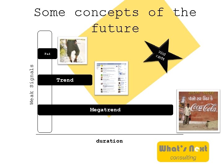 Some concepts of the future Wi car ld ds Weak Signals Fad Trend Megatrend