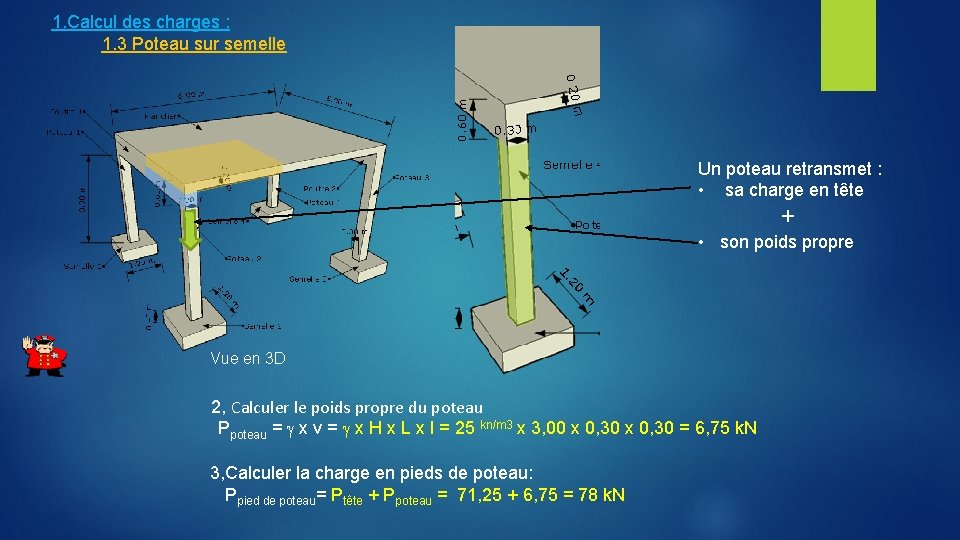 1. Calcul des charges : 1. 3 Poteau sur semelle Un poteau retransmet :