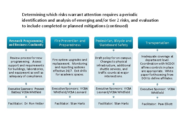 Determining which risks warrant attention requires a periodic identification and analysis of emerging and/or