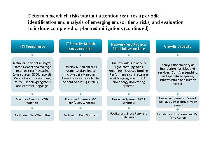 Determining which risks warrant attention requires a periodic identification and analysis of emerging and/or