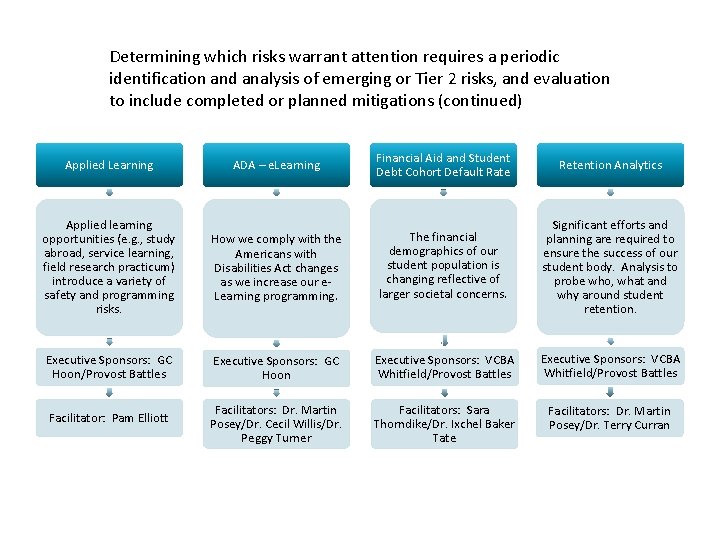 Determining which risks warrant attention requires a periodic identification and analysis of emerging or