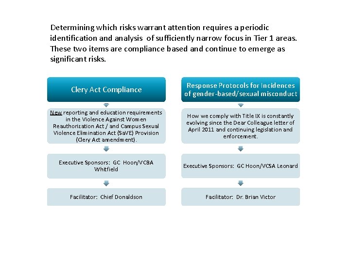 Determining which risks warrant attention requires a periodic identification and analysis of sufficiently narrow