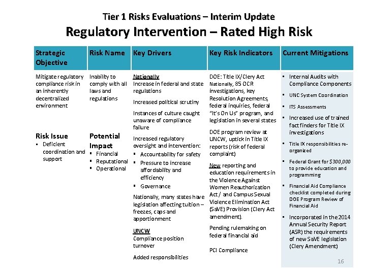 Tier 1 Risks Evaluations – Interim Update Regulatory Intervention – Rated High Risk Strategic