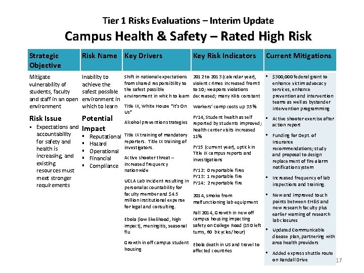 Tier 1 Risks Evaluations – Interim Update Campus Health & Safety – Rated High