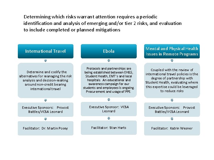Determining which risks warrant attention requires a periodic identification and analysis of emerging and/or