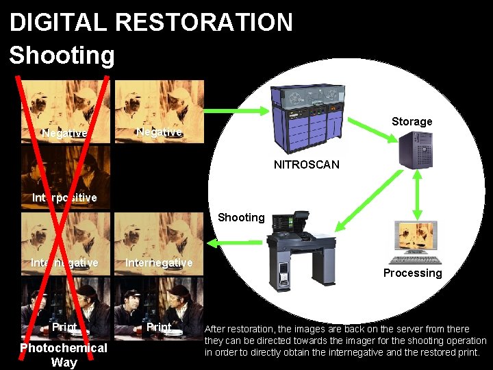 DIGITAL RESTORATION Shooting Negative Storage Negative NITROSCAN Interpositive Shooting Internegative Print Photochemical Way Processing